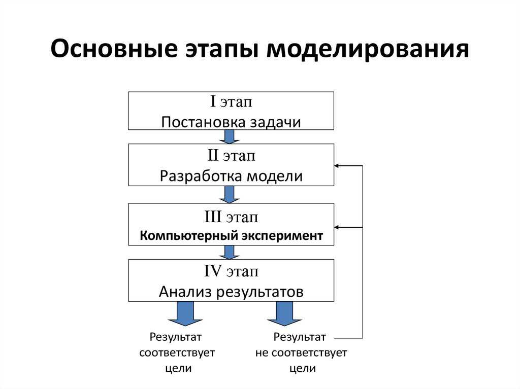 Процесс математического моделирования