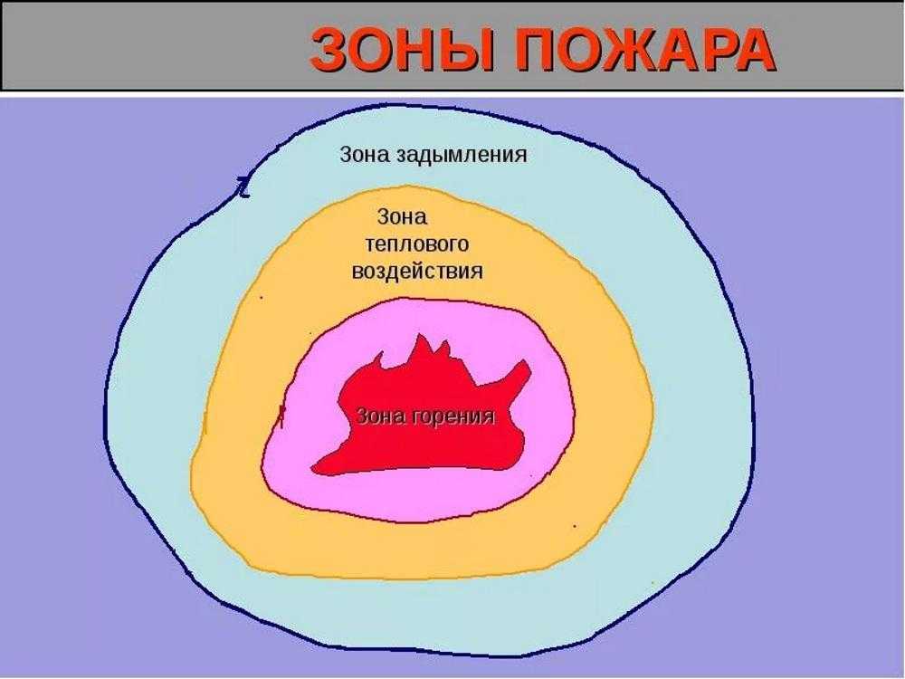 зону горения зону теплового воздействия зону задымления Зона горения та часть пространства в которой протекают процессы термического разложения или испарения горючих веществ и материалов твердых