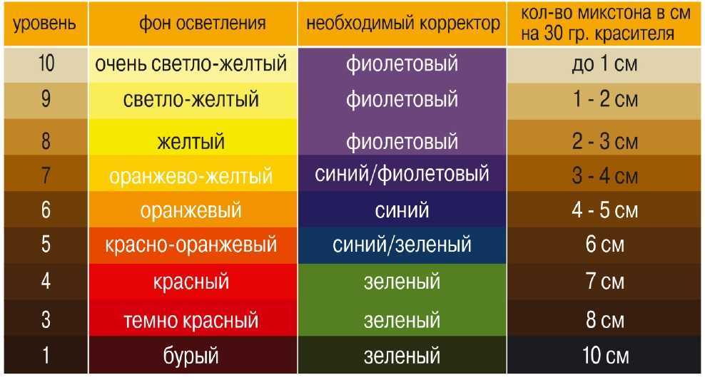 Классификация красителей. общие правила  окраски волос