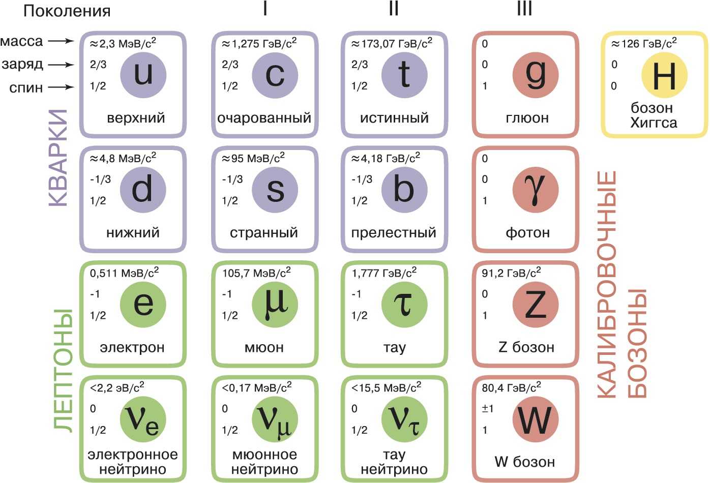 Классификация элементарных частиц