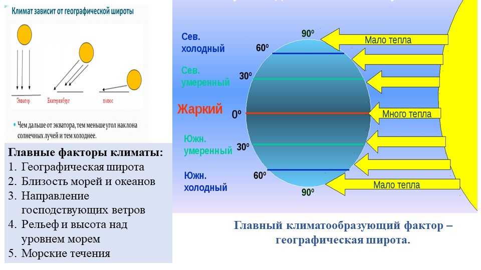 Самый холодный океан температура. Географическая широта местности главный фактор формирования климата. Угол паденя Солнечный лучей. Климато-географические факторы. Климатообразующие факторы географическая широта.