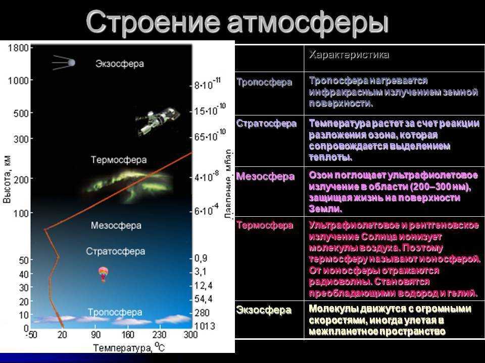 Атмосфера земли | сайт про космос и вселенную