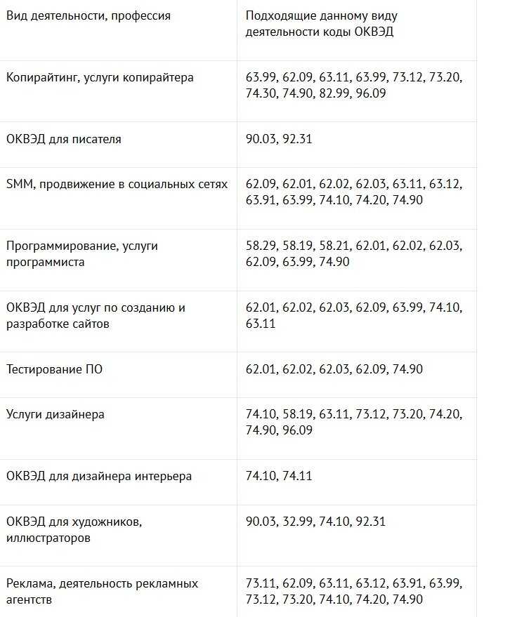 Виды деятельности в уставе ооо. как добавить коды оквэд в уставе?