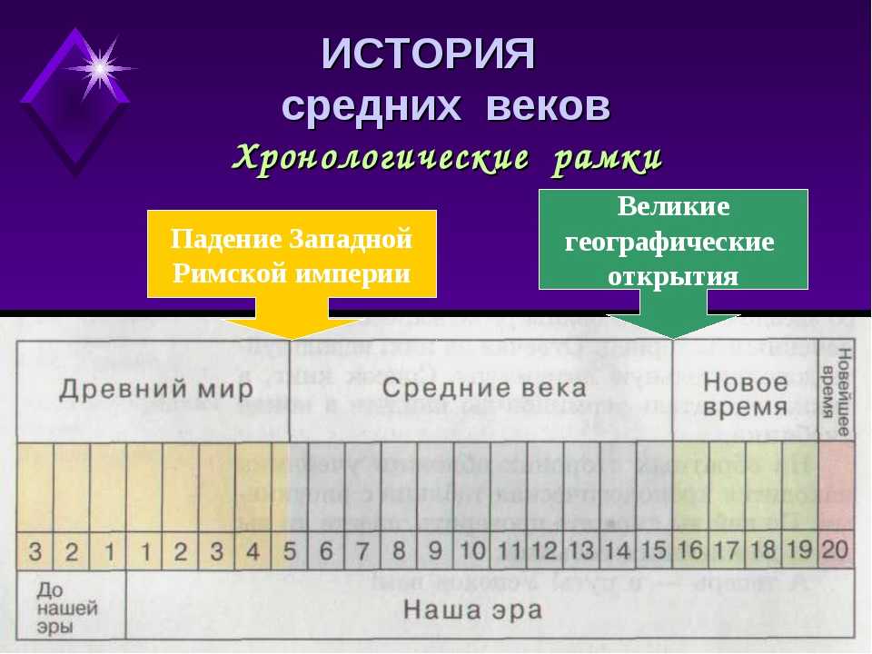 Хронологические рамки: понятие и значение