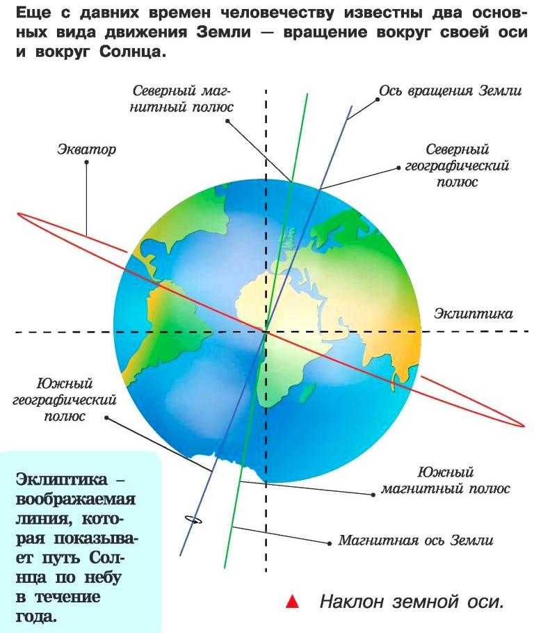 Скорость вращения земли вокруг солнца и собственной оси, время полного оборота