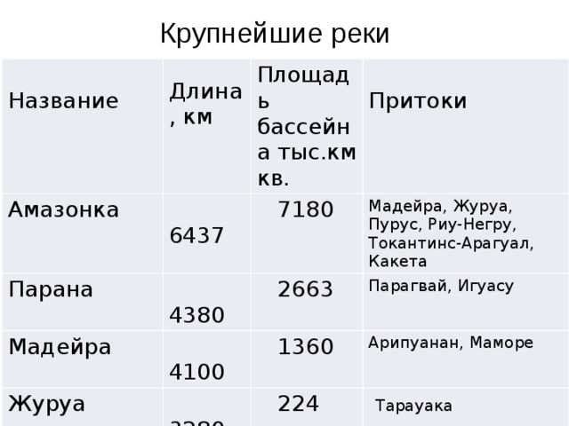 Река в южной америке, самые большие и крупные реки