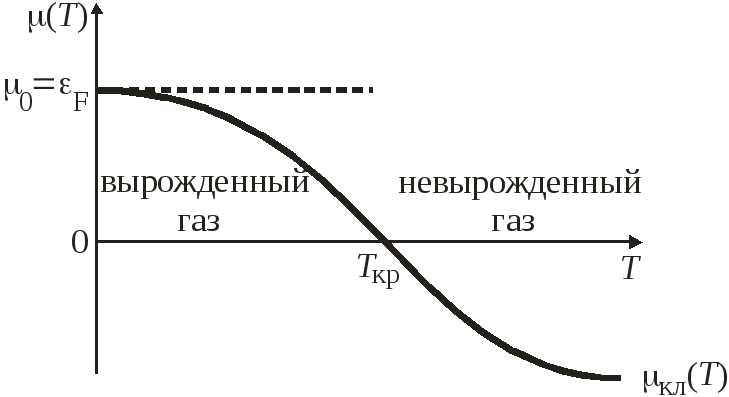 Ферми газ - fermi gas