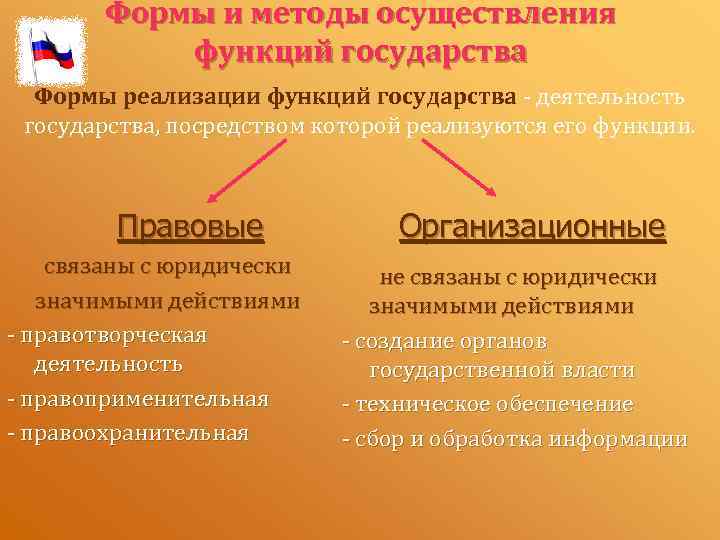 4 формы осуществления функций государства. функции государства - контрольная работа