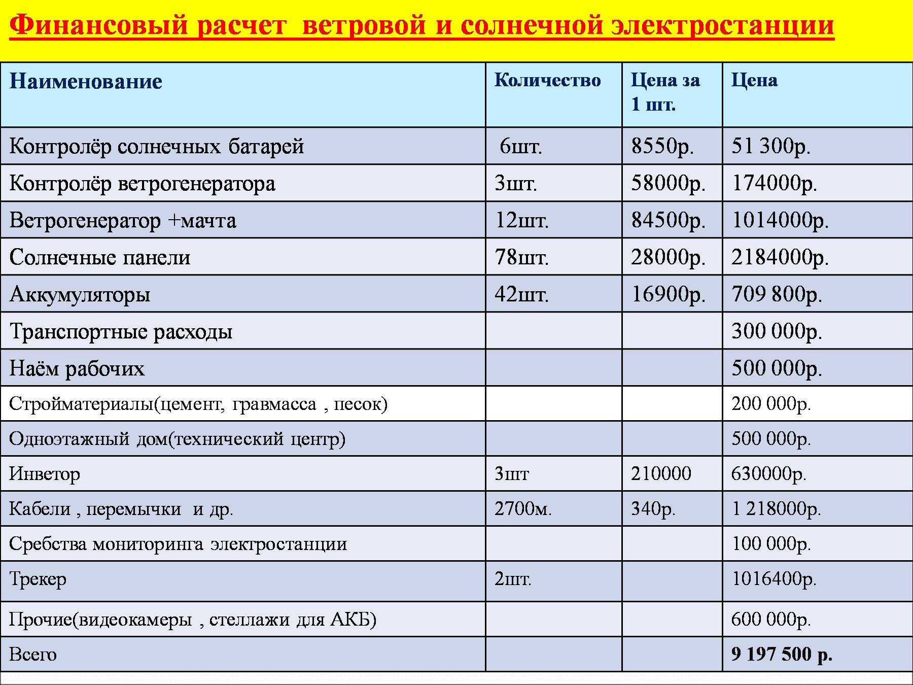 Использование солнечной энергии