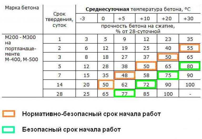 Прочность бетона формулы — бетонные и железобетонные работы
