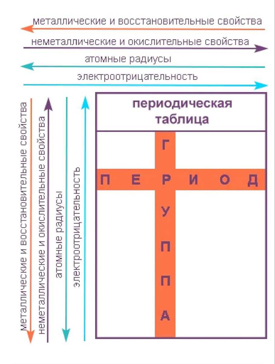 Изменить элемент. Периодические свойства химических элементов таблица. Изменение свойств в периодической системе. Изменение свойств в периодической таблице. Изменение свойств химических элементов по таблице Менделеева.