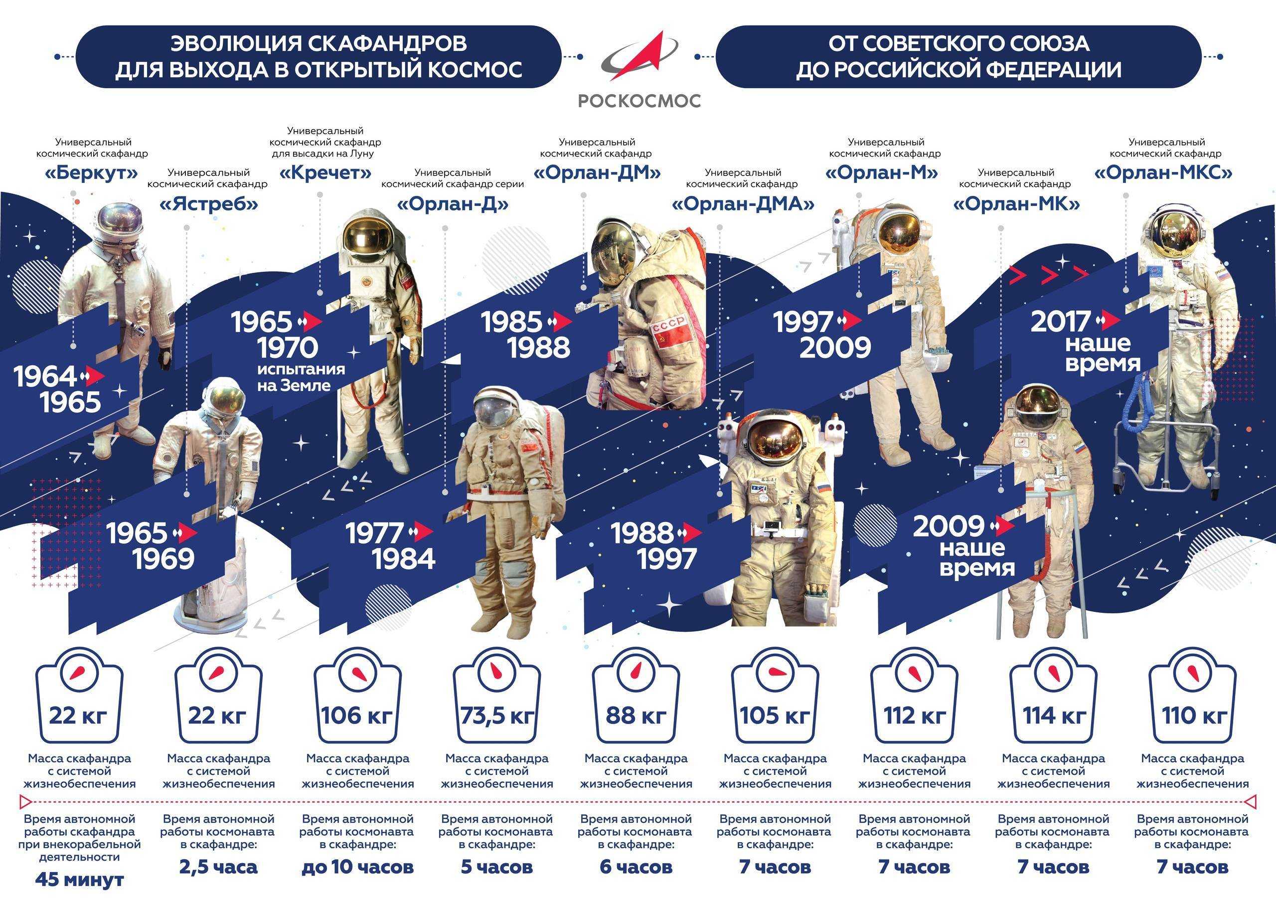 Список российских космонавтов насчитывает 59 российских космонавтов, познакомиться с биографией которых вы можете на нашем сайте