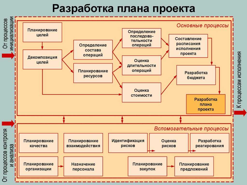 Разработка технологической документации на всех стадиях. в санкт-петербурге!