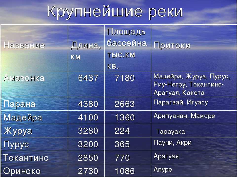 Река амазонка: карта где находится, исток, длина, куда впадает, глубина, в какой стране протекает