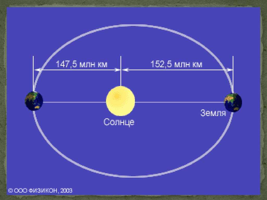 Афелий перигелий скорость. Орбита земли апогей перигей. Зеорбита земли вокруг солнца. Орбита и вращение земли. Удаленность земли от солнца.