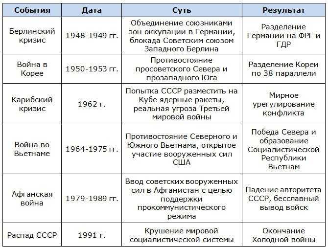 Результат 11 слов. Первый этап холодной войны характеристика. Основные даты холодной войны таблица.