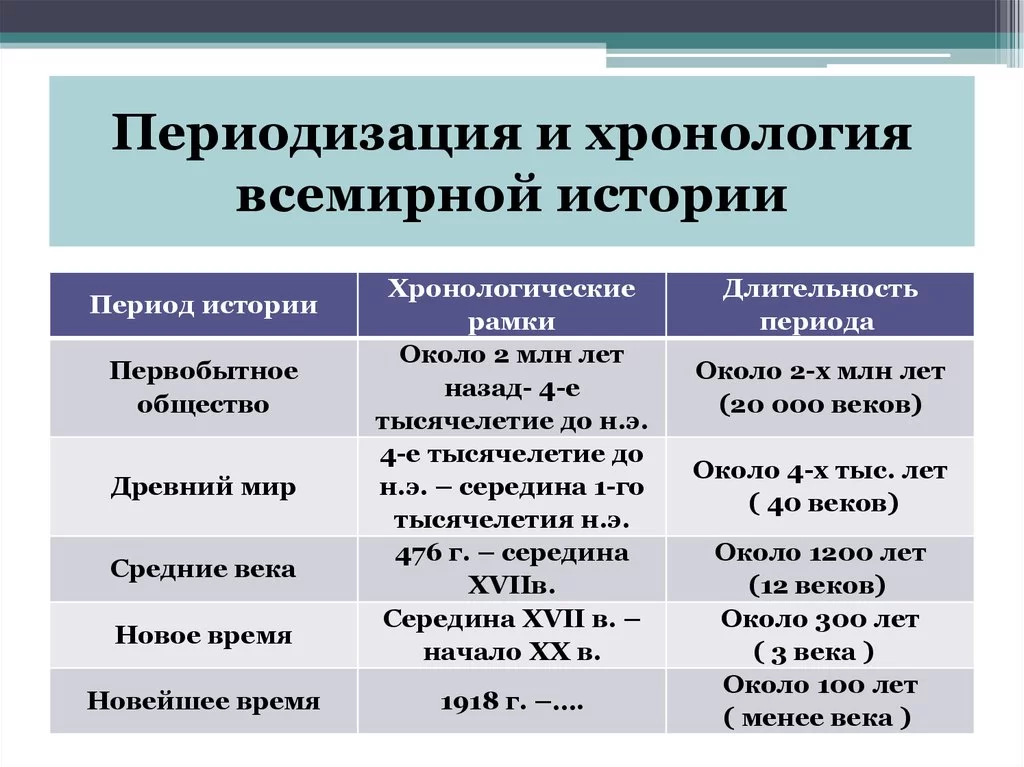Хронологические рамки нового времени. реферат. история. 2009-01-12