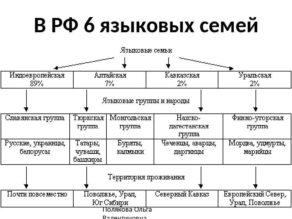 Тюркские языки - turkic languages