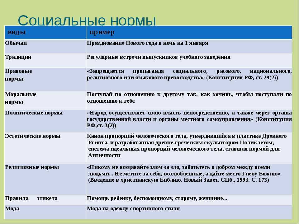 Виды социальных норм | социальные отношения | теория | решутест. продвинутый тренажёр тестов