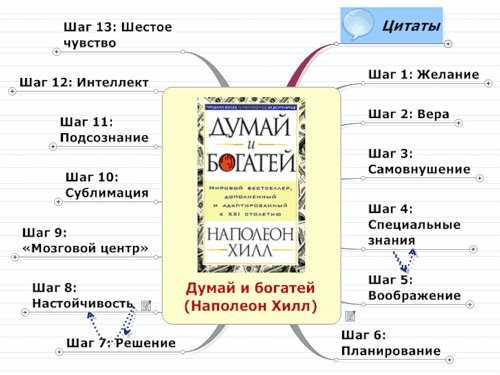 11 выводов из книги «думай и богатей»