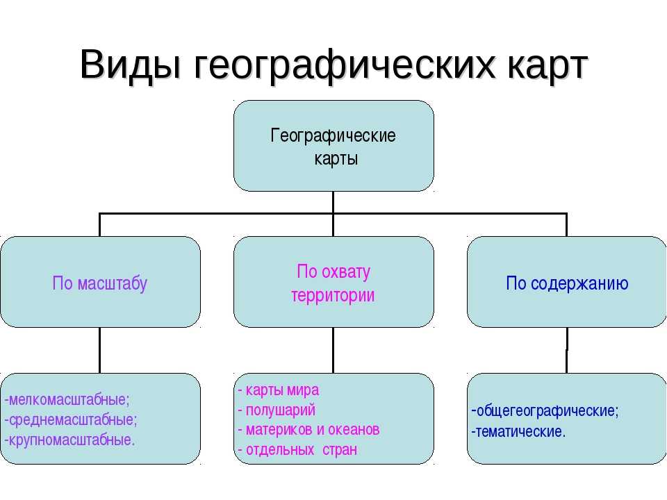 Практическое использование карт. Схема виды географических карт. Типы географических карт 5 класс. Типы географических карт 5 класс география. Типы географических карт 6 класс.