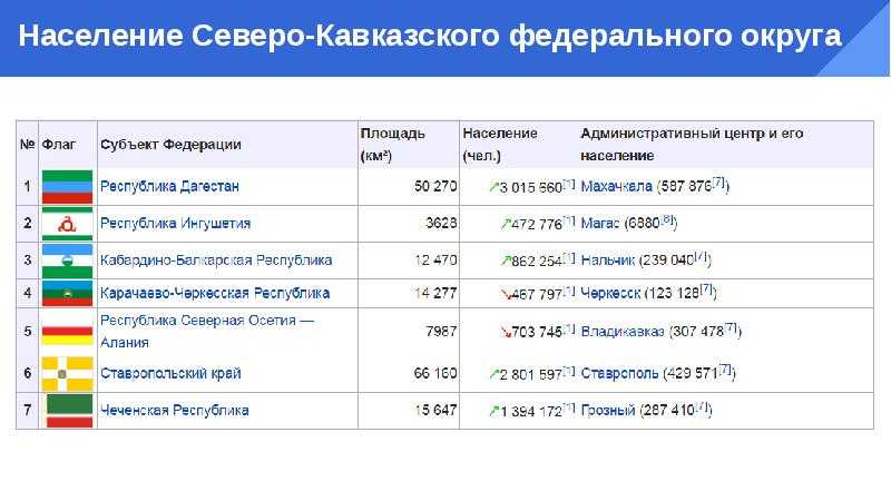 Цифры северного кавказа
