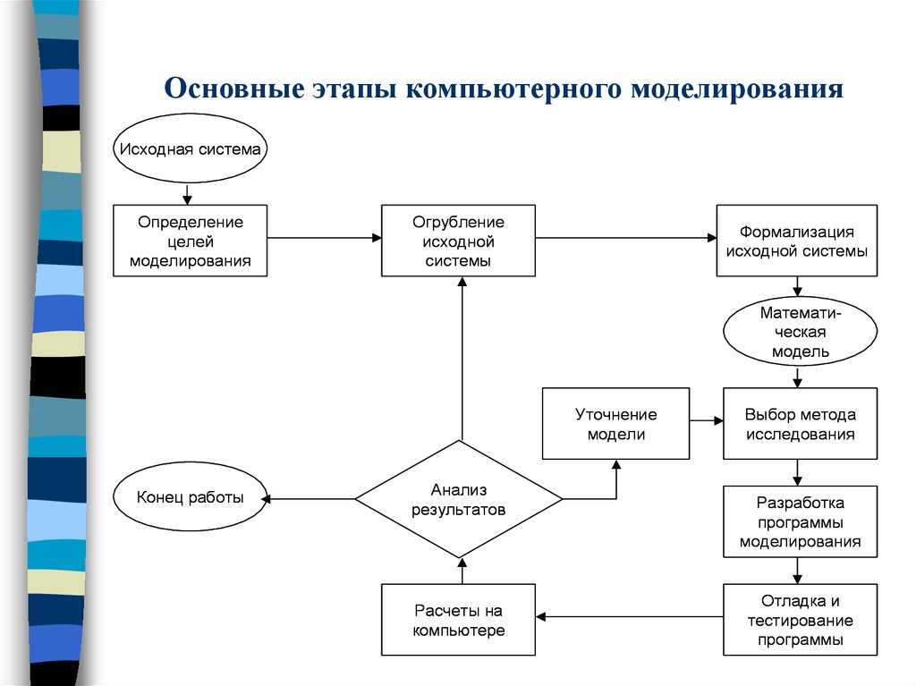 Основные этапы построения моделей