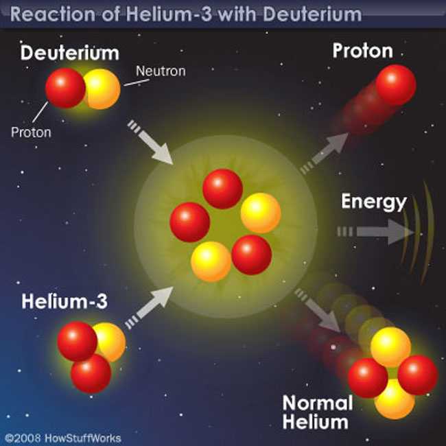 Сокровище луны гелий 3 ответы. Термоядерный Синтез гелия 3. Реакции гелий-3 и нейтрона. Термоядерный Синтез гелия 3 реакция. Реакция дейтерий + гелий-3.