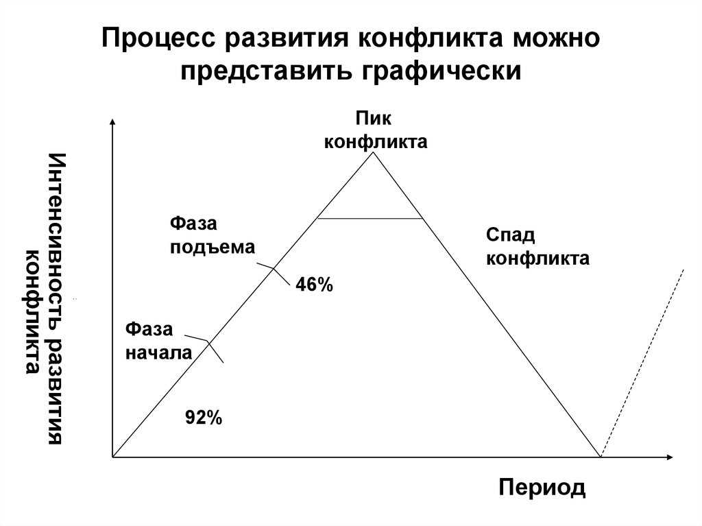 Стадии конфликта: какие есть и почему важно их знать?