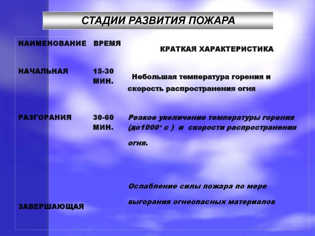 Как развиваются стадии чрезвычайных ситуаций. причины возникновения и стадии развития чс