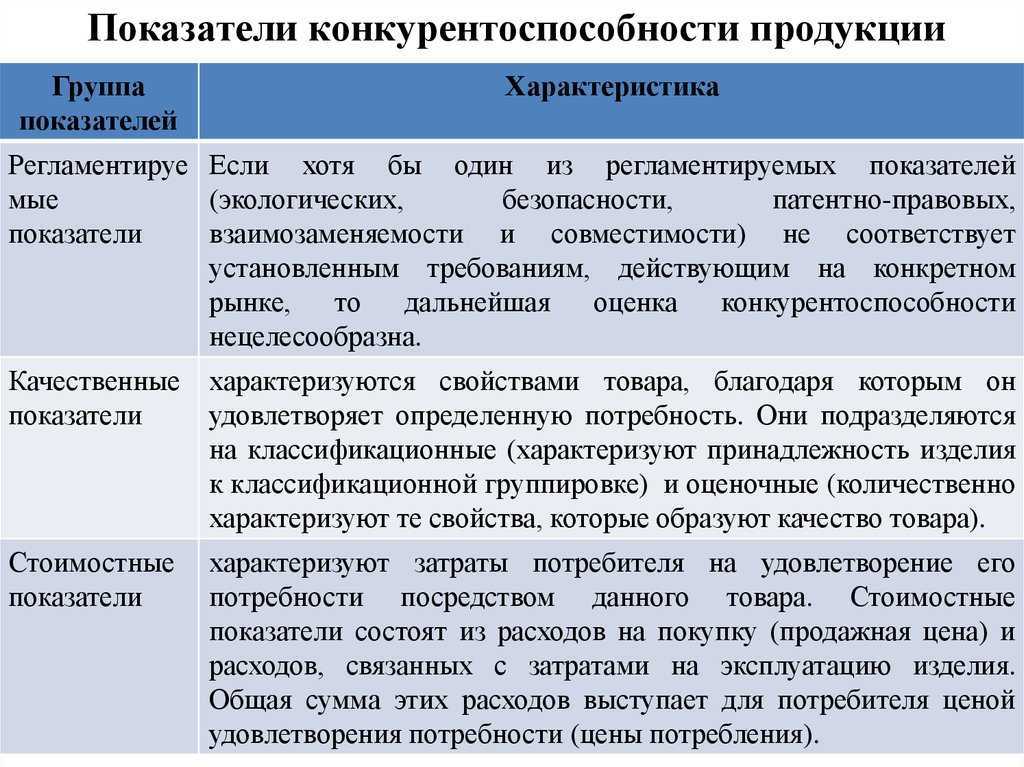 Качественная а также количественная характеристика любого свойства. Показатели конкурентоспособности продукции. Показатели конкурентоспособности продукта. Показатели оценки конкурентоспособности. Показатели конкурентоспособности товара.