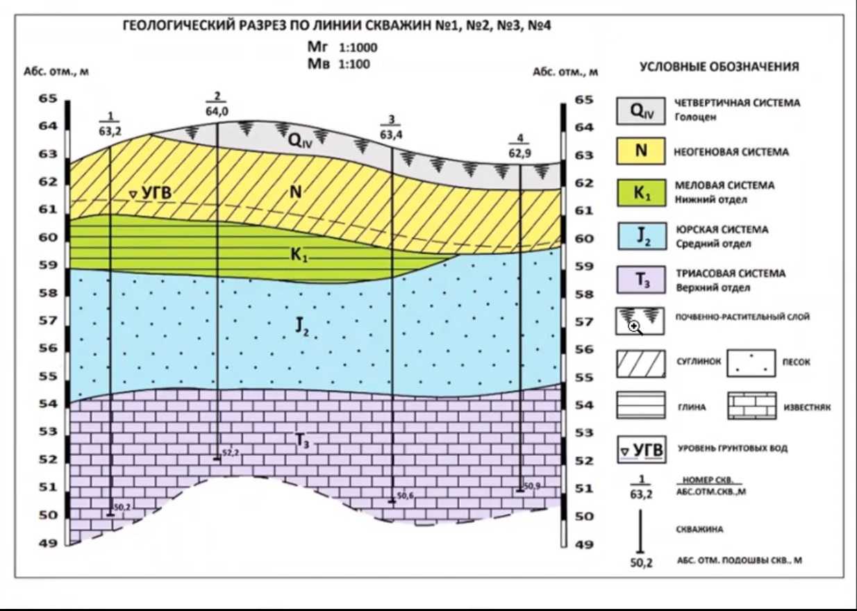Анализ подземных вод. Геологический разрез по линии скважин. Геологический разрез горизонтального залегания. Геологический разрез крап. Инженерно-геологический разрез чертеж.