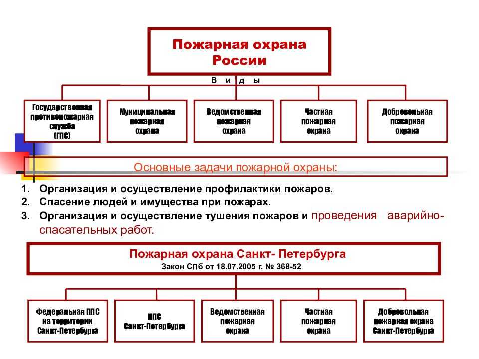 Виды пожарной охраны в рф - пожарная безопасность