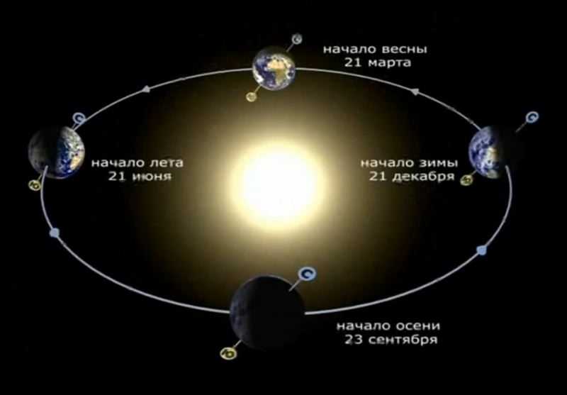 Орбита земли вокруг солнца: траектория, длина, радиус и скорость вращения — природа мира