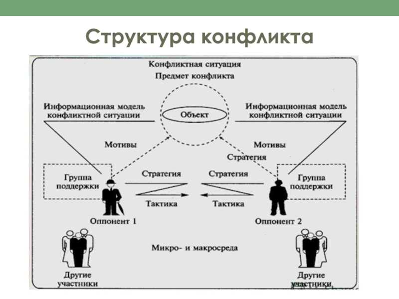 Предмет и объект конфликта. реферат. психология. 2014-12-28
