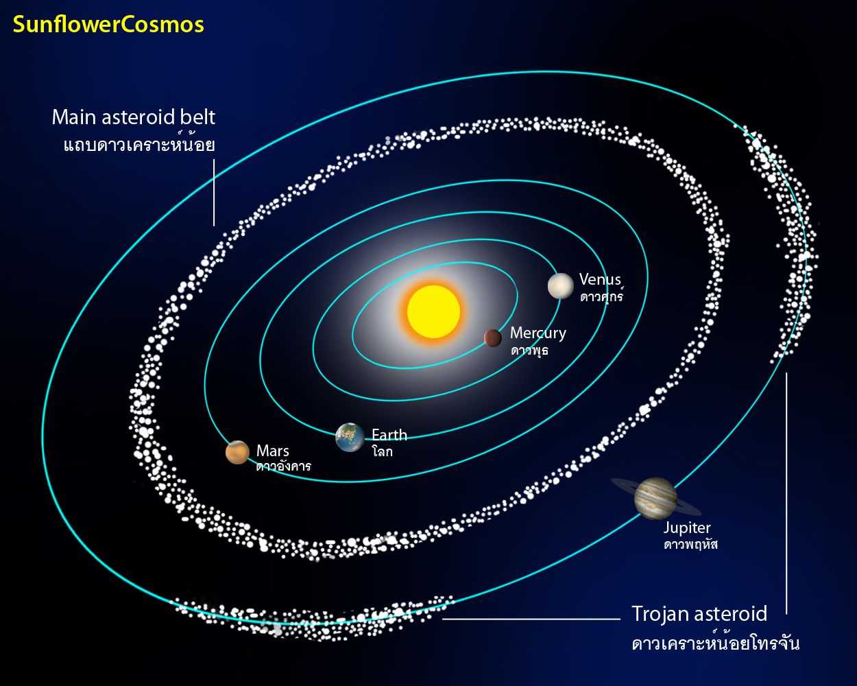 Орбитами планет называют. Астероидный пояс солнечной системы. Солнечная система пояс астероидов между Марсом. Пояса астероидов в солнечной системе схема. Главный пояс астероидов солнечной системы.