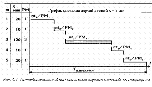 Длительность технологического цикла