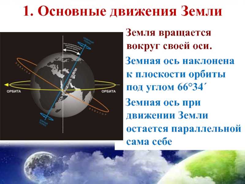 Наклон плоскости орбиты земли. Ось вращения земли. Ось земли наклонена к плоскости орбиты. Движение земли вокруг своей оси.