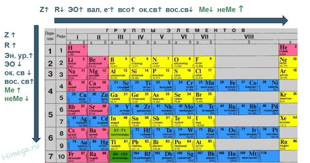 Тема №2 «закономерности изменения химических свойств элементов»