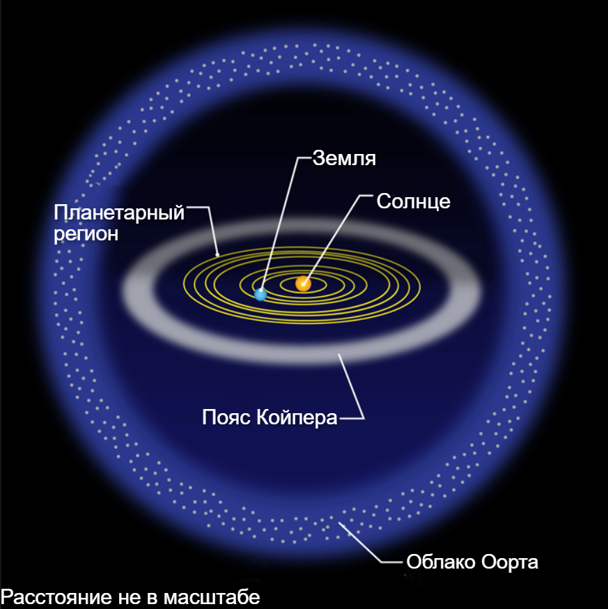 Пояс койпера кометы. Пояс Хиллса пояс Койпера облако Оорта. Строение солнечной системы с облаком Оорта. Солнечная система пояс Койпера Оорта. Солнечная система облако Оорта пояс.