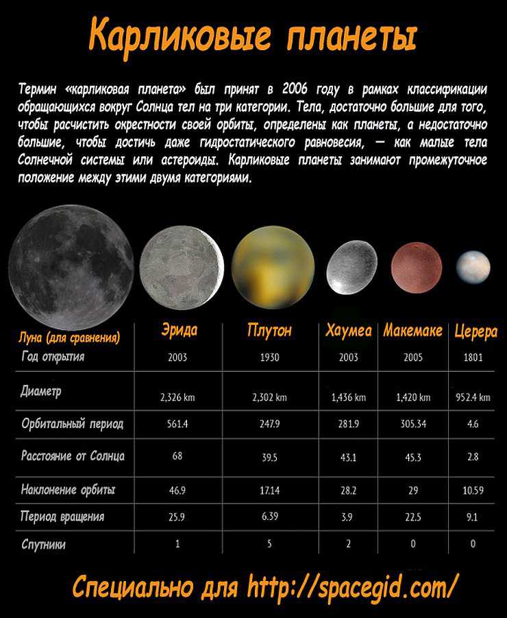 Карликовые планеты рисунок