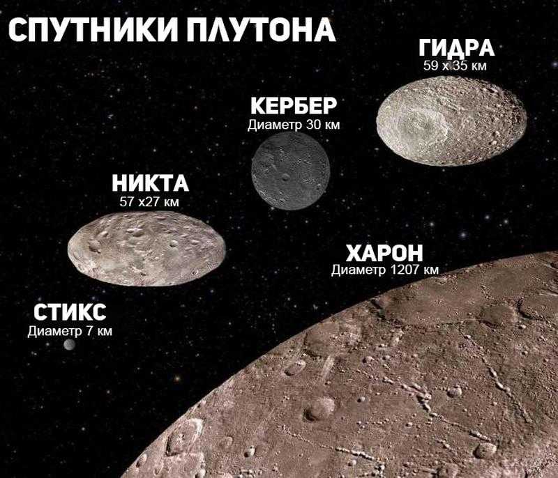 Карликовая планета плутон | спутники плутона | плутон — это планета или нет | star walk