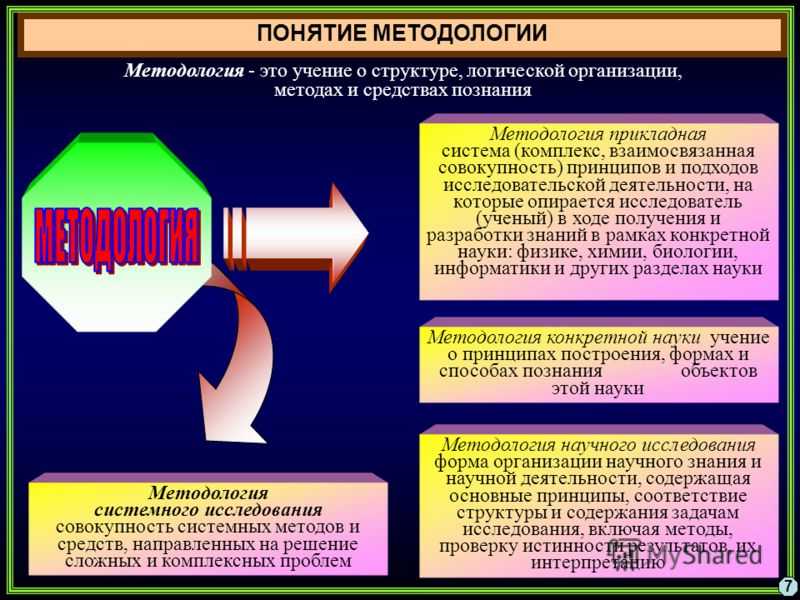 Понятие метод методология методика