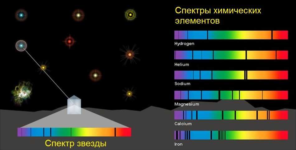 Спектра какой класс. Спектр звезд. Спектры звезд. Спектры в астрономии. Что такое спектральные классы в астрономии.