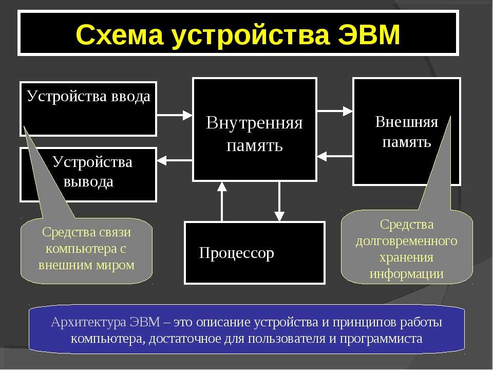 Структурная схема эвм с периферийными устройствами