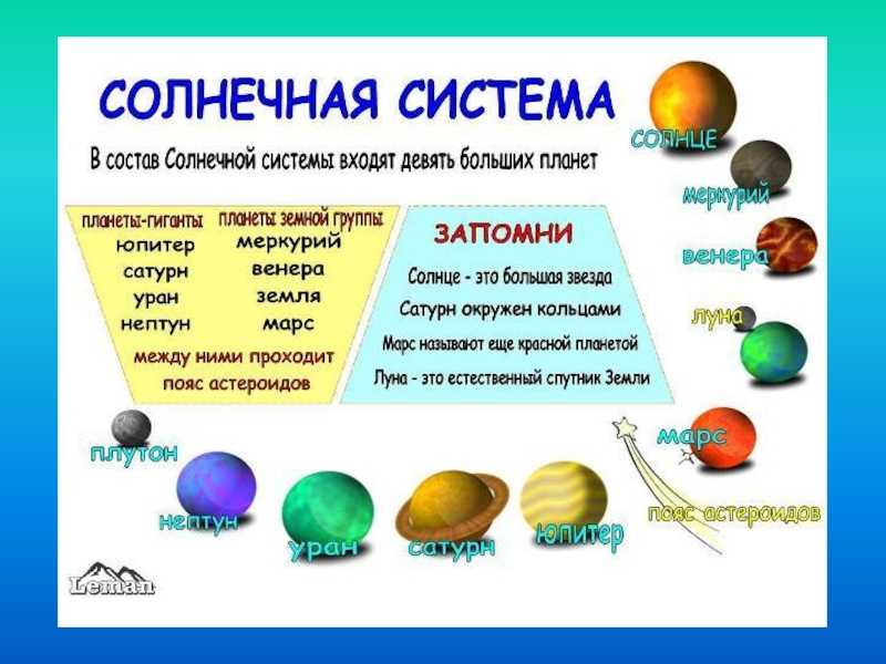 Планеты солнечной системы для детей презентация. Солнечная система 4 класс. Планеты солнечной системы 4 класс. Доклад по солнечной системе. Сообщение на тему Солнечная система.