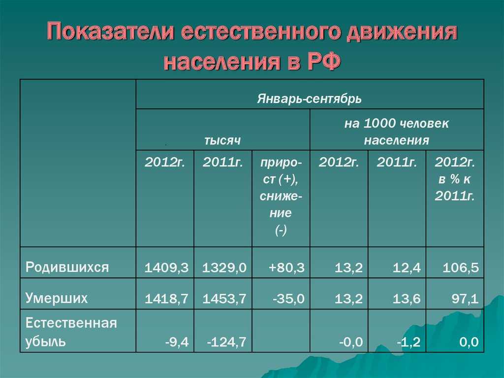Статистическое изучение естественного движения населения
