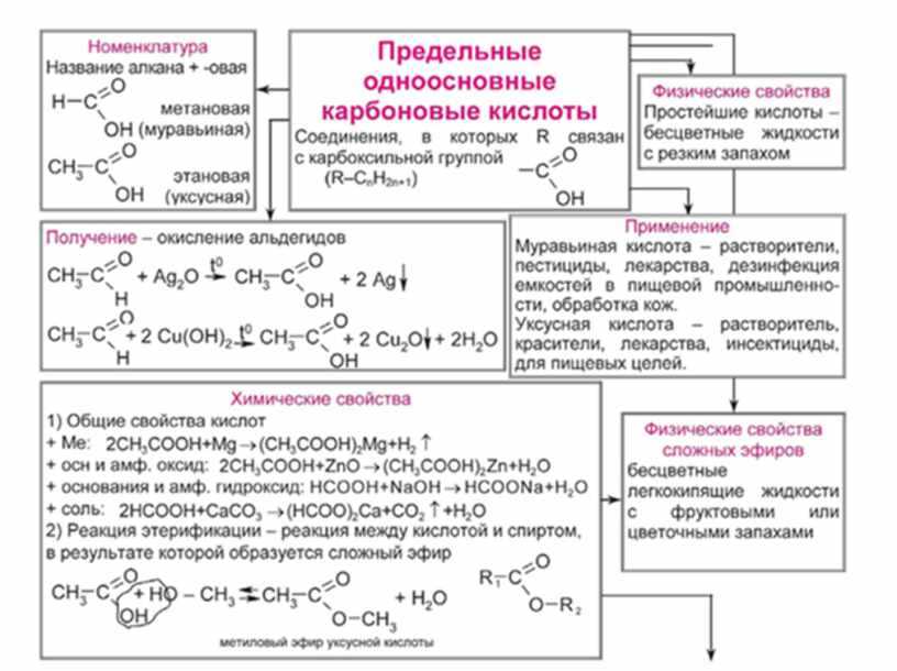 Разновидности соды