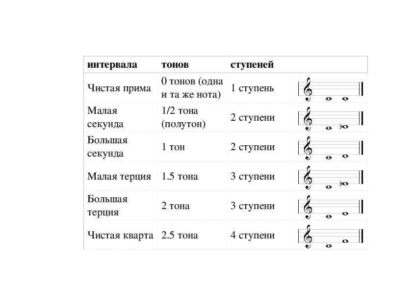 Музыкальный интервал - что такое, характерные обращения