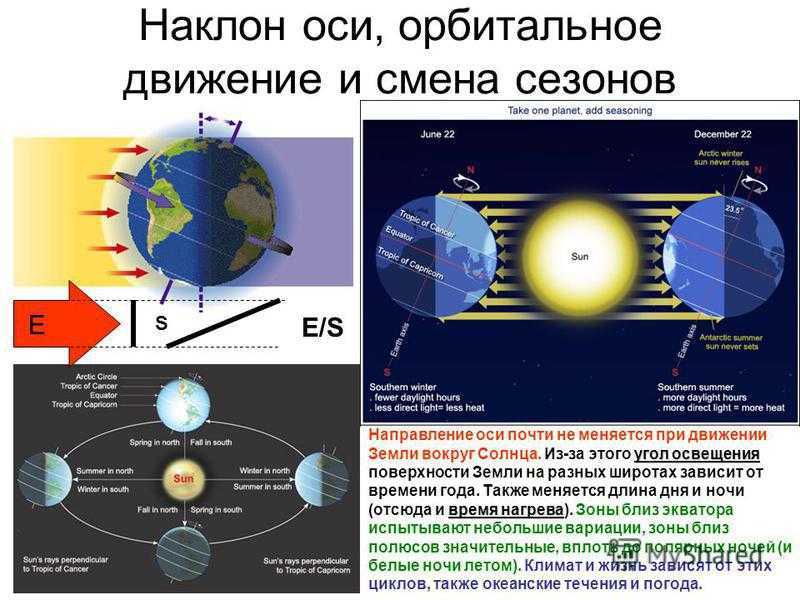 Верное расположение земной оси. Наклон земной оси смена времён года. Наклон земной оси к плоскости орбиты. Верное расположение земной оси рисунок.